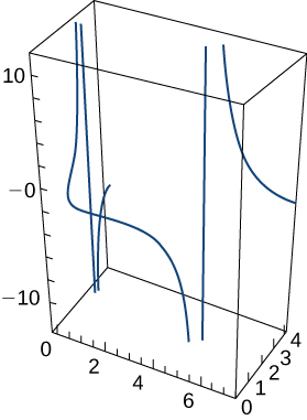 This figure is a curve in 3 dimensions. It is inside of a box. The box represents an octant. The curve has three pieces with vertical asymptotes in the box.