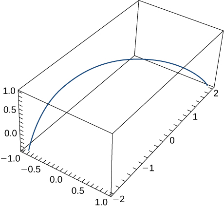 This figure is a curve in 3 dimensions. It is inside of a box. The box represents an octant. The curve begins in the bottom of the box, from the lower left, and bends through the box to the other side, in the lower right.