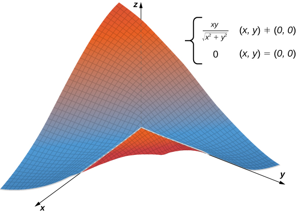 A curved surface that passes through (0, 0, 0) and that folds up on either side of the z axis.