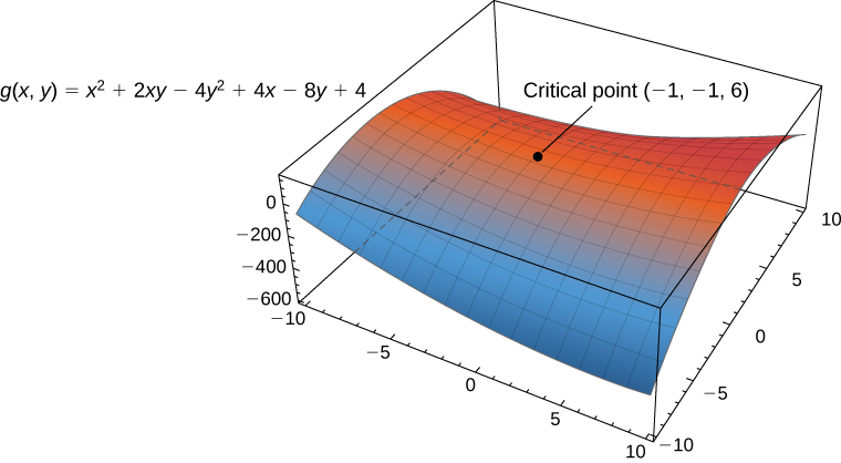 The function g(x, y) = x2 + 2xy – 4y2 + 4x – 7y + 4 is shown with critical point (–1, –1, 6). The critical point is located where the derivative in the x and y directions are both zero.