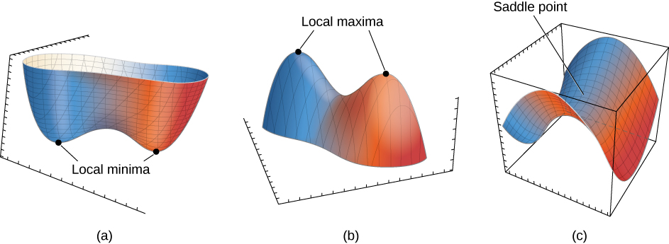 This figure consists of three figures labeled a, b, and c. Figure a has two bulbous mounds pointing down, and the two extrema are listed as the local minima. Figure b has two bulbous mounds pointed up, and the two extrema are listed as the local maxima. Figure c is shaped like a saddle, and in the middle of the saddle, a point is marked as the saddle point.