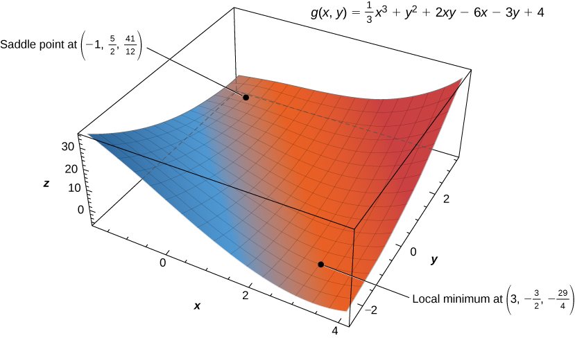 The function f(x, y) = (1/3)x3 + y2 + + 2xy – 6x – 3y + 4 is shown with local minimum at (3, –3/2, –29/4) and saddle point at (−1, 5/2, 41/12). The shape is a plane curving up on the corners near (4, 3) and (−2, −2).