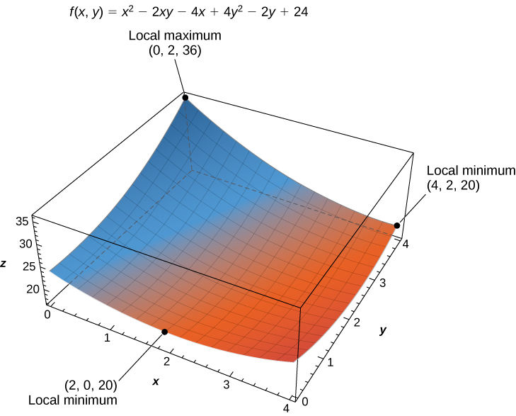 The function f(x, y) = x2 − 2xy – 4x + 4y2 – 2y + 24 is shown with local minima at (4, 2, 20) and (2, 0, 20) and local maximum at (0, 2, 36). The shape is a plane curving up on the corners significantly near (0, 2) and slightly less near (4, 0).