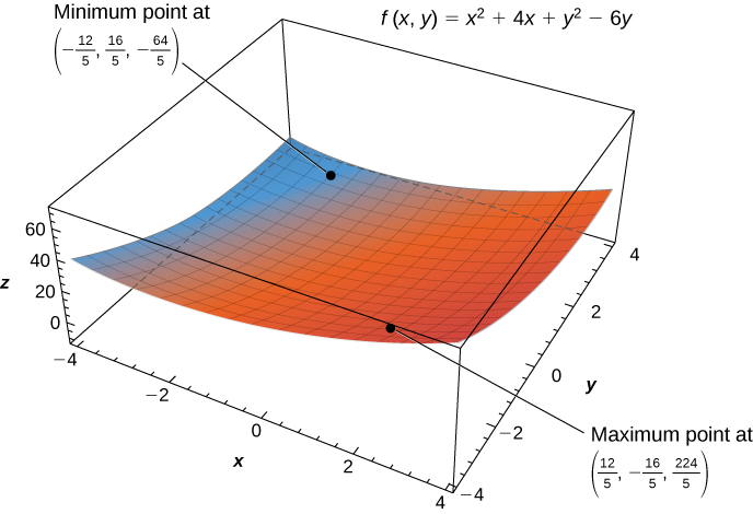 The function f(x, y) = x2 + 4x + y2 – 6y is shown with local minimum at (–12/5, 16/5, –64/5) and local maximum at (12/5, −16/5, 224/5). The shape is a plane curving up from near (−4, 4) to (4, −4).