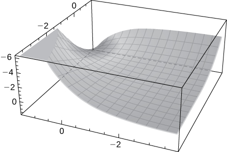 A complicated graph that starts near (1, 1, 1), and decreases significantly along the x and y axes, so much so along the y axis that it is cut off. The rest of the graph stays near 0.