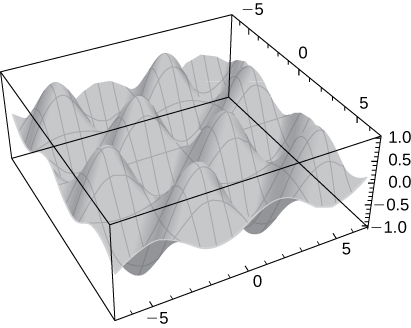 A series of hills and holes alternating through a space with amplitude 1.