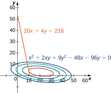 A series of rotated ellipses that become increasingly large. On the smallest ellipse, which is red, there is a tangent line marked with equation 20x + 4y = 216 that appears to touch the ellipse near (10, 4).