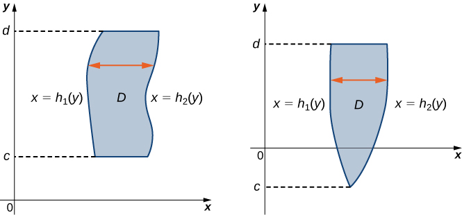 The graphs show a region marked D. In all instances, between c and d, there is a shape that is defined by two vertically oriented functions x = h1(y) and x = h2(y). In one instance, the two functions do not touch; in the other instance, they touch at the end point c.