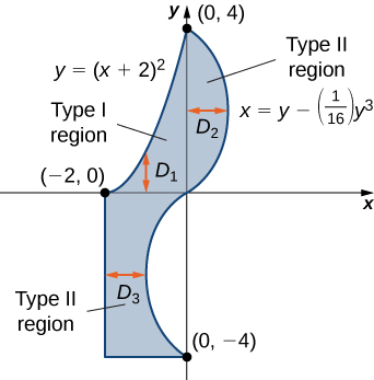 The same complicated shape enclosed by the lines y = (x + 2) squared, x = 16y minus y cubed, x = negative 2, and y = negative 4. This graph has intersection points (0, 4), (negative 2, 0), (0, negative 4), and (negative 2, negative 4). The area in the first quadrant is marked as D2 and a Type II region. The region in the second quadrant is marked as D1 and is a Type I region. The region in the third quadrant is marked as D3 and is a Type II region.