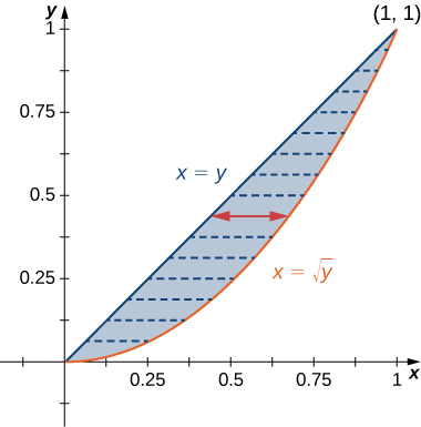 The lines x = y and x = the square root of y bound a shaded region. There are horizontal dashed lines marked throughout the region.