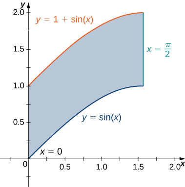 A region is bounded by y = 1 + sin x, y = sin x, x = 0, and x = pi/2.