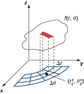 In x y z space, there is a surface f (r, theta). On the x y plane, a series of subsectors of annuli are drawn as in the previous figure with radius between annuli Delta r and angle between subsectors Delta theta. A subsector from the surface f(r, theta) is projected down onto one of these subsectors. This subsector has center point marked (r* sub i j, theta* sub i j).