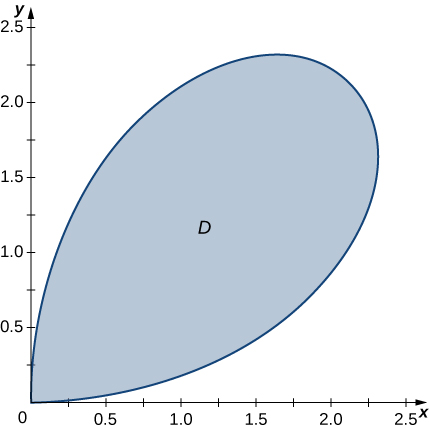 The first-quadrant petal of the four-petal rose given by r = 3sin (2 theta) is shown.