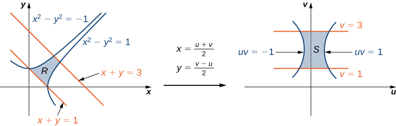 Change Of Variables In Multiple Integrals Calculus
