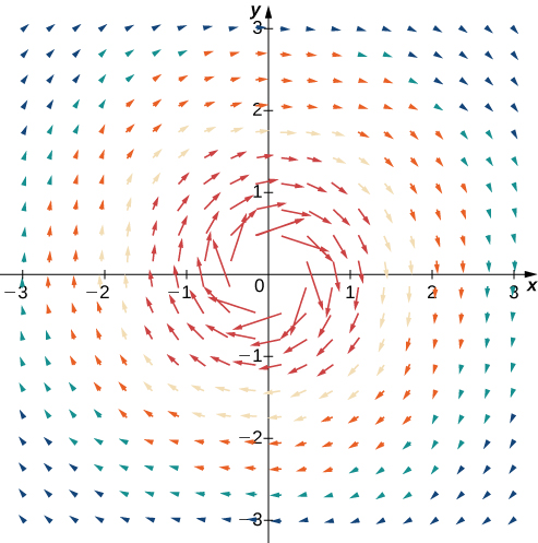 Vector field overview  Math Insight
