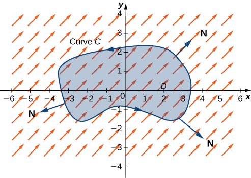 A vector field in two dimensions. A generic curve C encloses a simple region D around the origin oriented counterclockwise. Normal vectors N point out and away from the curve into quadrants 1, 3, and 4.