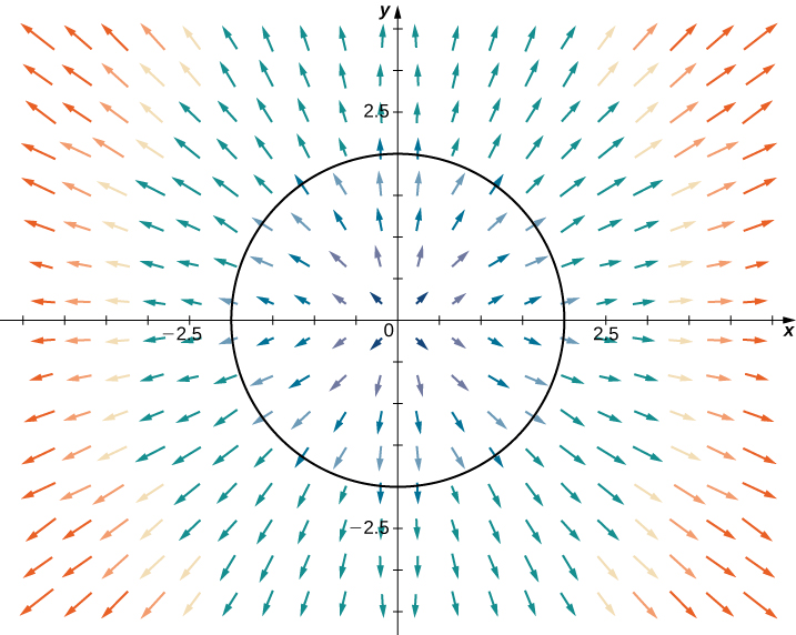 A vector field in two dimensions. The arrows point away from the origin in a radial pattern. They are shorter near the origin and much longer further away. A circle with radius 2 and center at the origin is drawn.