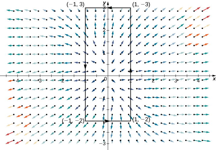 A vector field in two dimensions. A rectangle is drawn oriented counterclockwise with vertices at (-1,3), (1,3), (-1,-2), and (1,-2). The arrows point out and away from the origin in a radial pattern. However, the arrows in quadrants 2 and 4 curve slightly towards the y axis instead of directly out. The arrows near the origin are short, and those further away from the origin are much longer.