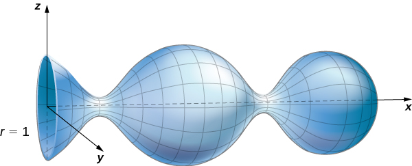 A three-dimensional diagram of a surface. One end is an open circle with radius 1 and centered at the origin. It is on the (y, z) plane. The rest of the surface stretches back symmetrically over the x axis. The surface narrows slightly, opens up into a sphere, narrows again, and then ends in another sphere. It looks like a vase lying on its side with an open circular end, a large, spherical body, and a medium sized spherical base.