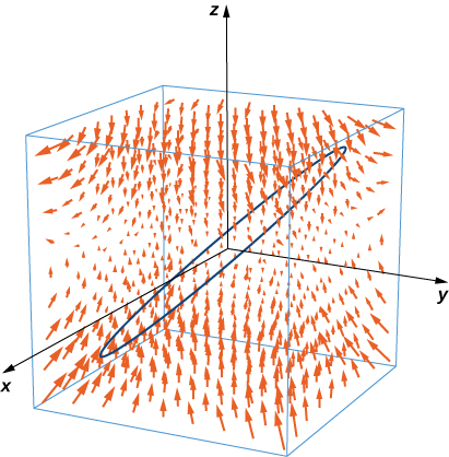 A vector field in three dimensional space. The arrows are larger the further they are from the x, y plane. The arrows curve up from below the x, y plane and slightly above it. The rest tend to curve down and horizontally. An oval-shaped curve is drawn through the middle of the space.