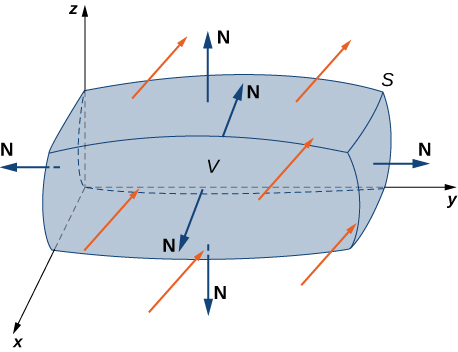 flux integral rectangle