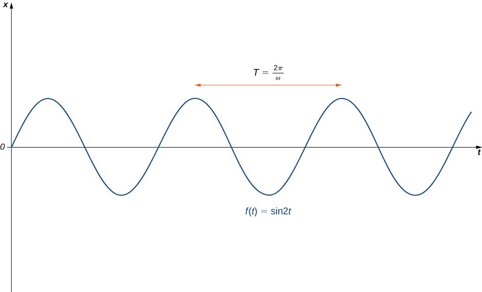 This figure is the graph of f(t) = sin 2t. It is a periodic, oscillating graph. The period of the graph is represented with a line pointing from one peak to the next. It is labeled with the period  T = 2π/ω.