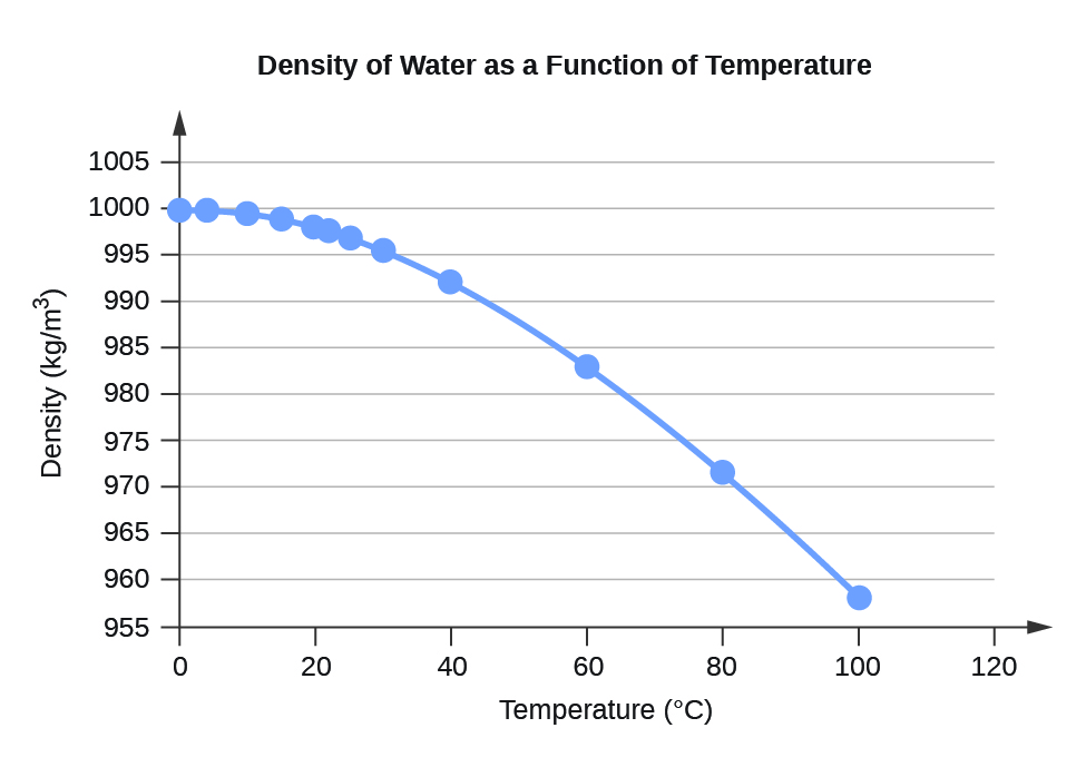 water density in gcm3