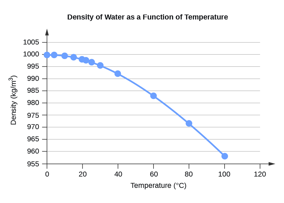 the density of water