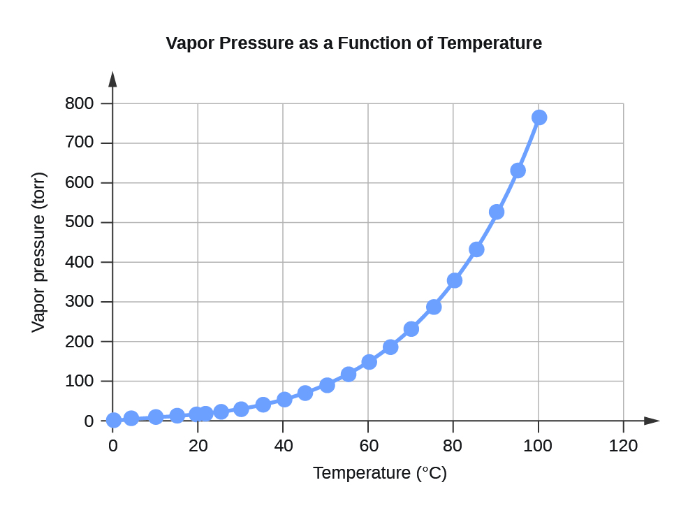 water vapour pressure chart 22 degrees celsius