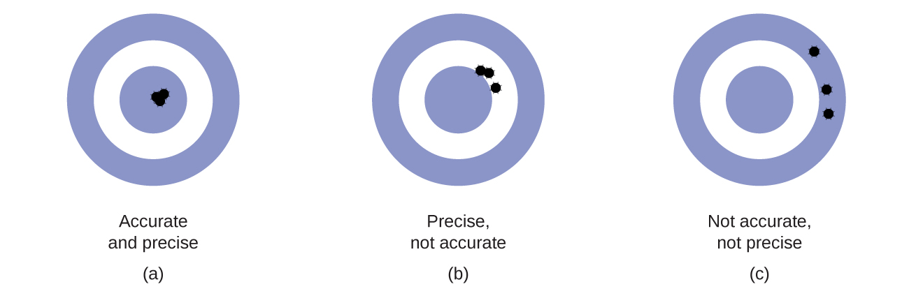 Figures A through C each show targets with holes where the arrows hit. The archer in figure A was both accurate and precise as all 3 arrows are clustered in the center of the target. In figure B, the archer is precise but not accurate, as all 3 arrows are clustered together but to the upper right of the center of the target. In Figure C, the archer is neither accurate nor precise as the 3 holes are not close together and are located both to the upper right and right of the target.