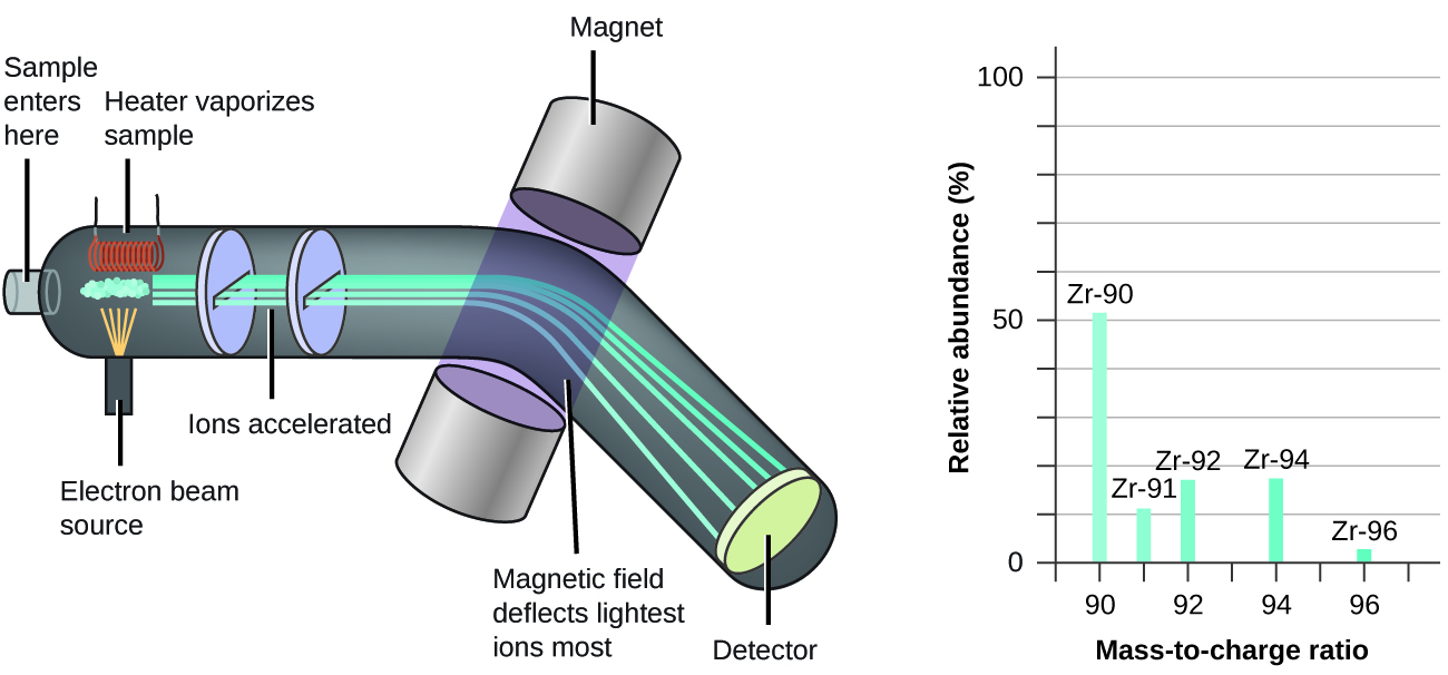 Mass Spectrometer Labelled Diagram