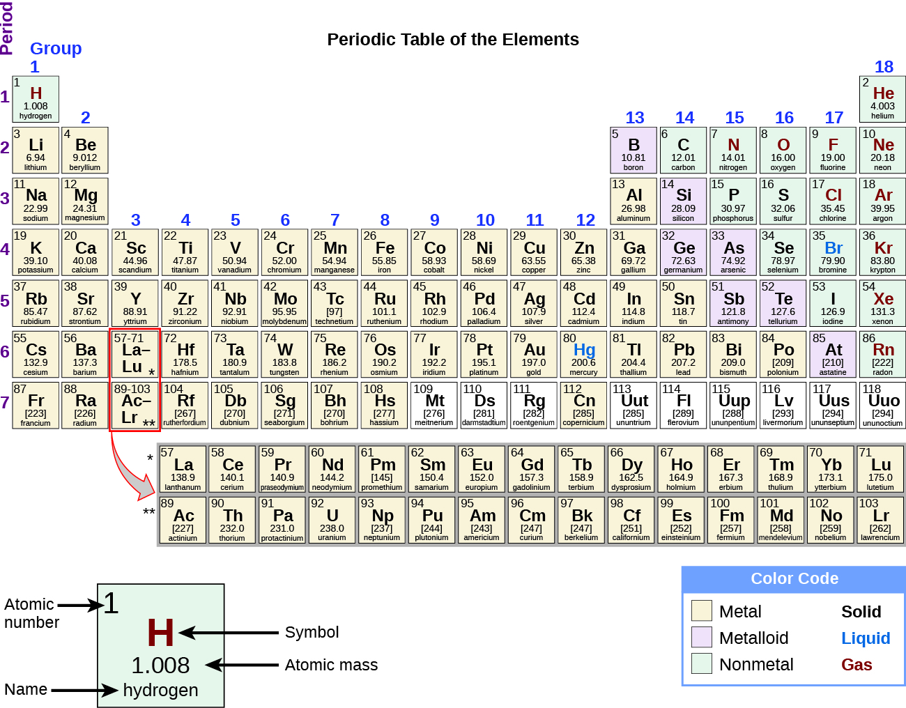 groups on periodic table color coded