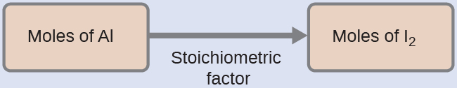 This figure shows two pink rectangles. The first is labeled, “Moles of A l.” This rectangle is followed by an arrow pointing right to a second rectangle labeled, “Moles of I subscript 2.”