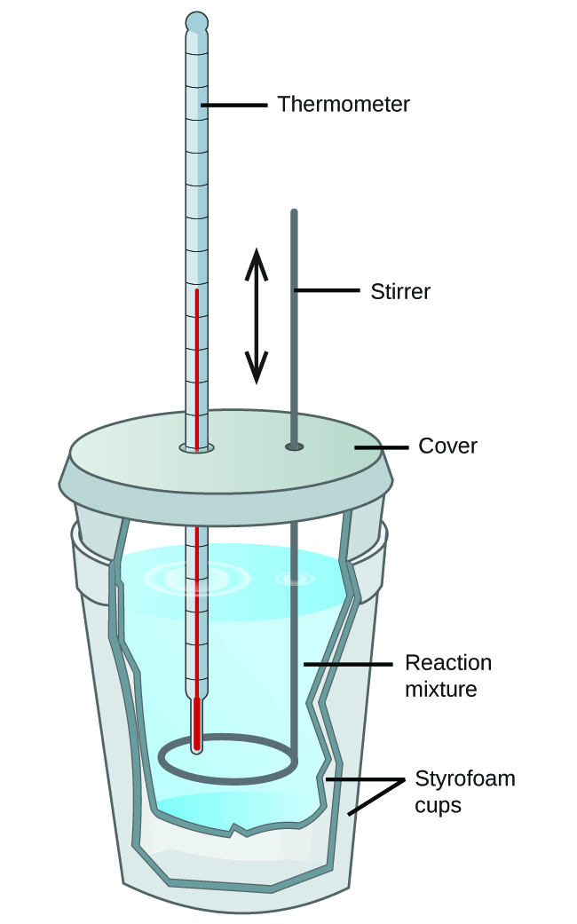 calorimetry-chemistry