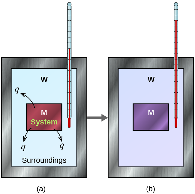 Two diagrams are shown and labeled a and b. Each diagram is composed of a rectangular container with a thermometer inserted inside from the top right corner. Both containers are connected by a right-facing arrow. Both containers are full of water, which is depicted by the letter “W,” and each container has a square in the middle which represents a metal which is labeled with a letter “M.” In diagram a, the metal is drawn in brown and has three arrows facing away from it. Each arrow has the letter “q” at its end. The metal is labeled “system” and the water is labeled “surroundings.” The thermometer in this diagram has a relatively low reading. In diagram b, the metal is depicted in purple and the thermometer has a relatively high reading.