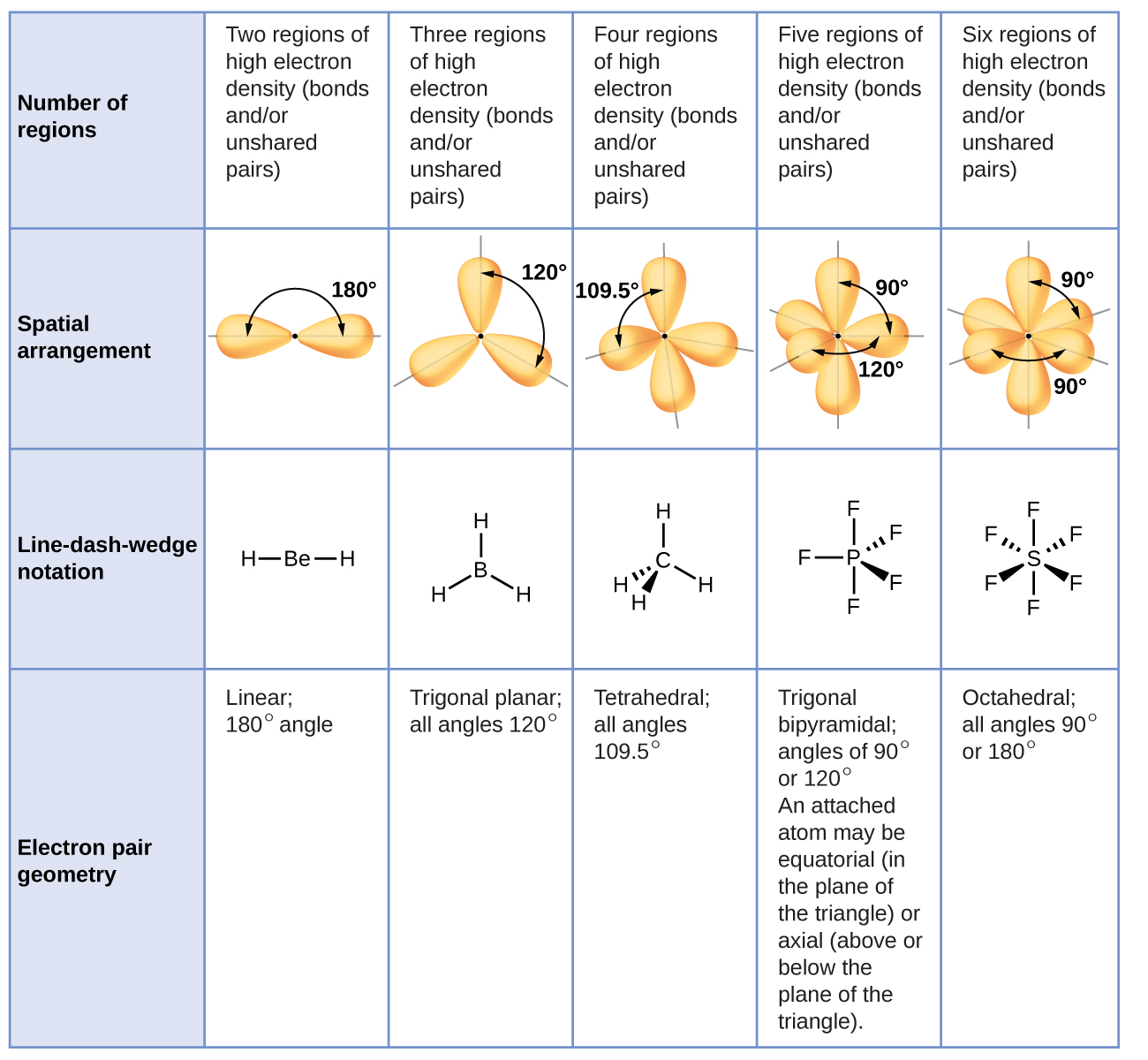 bond lone pair molecular geometry table