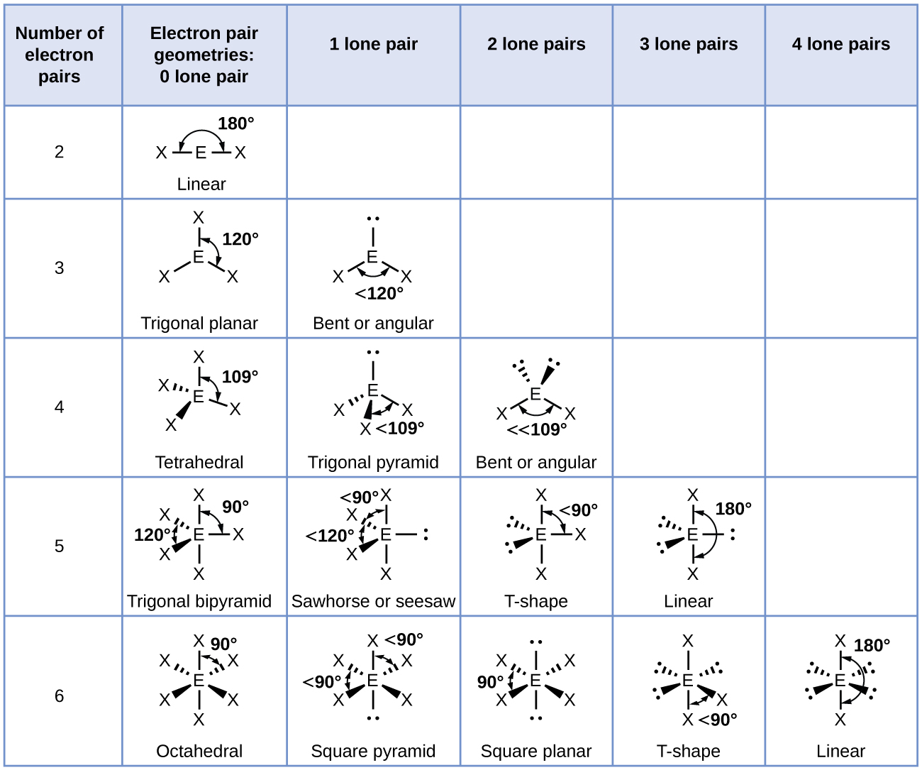 electron and molecular geometry chart examples