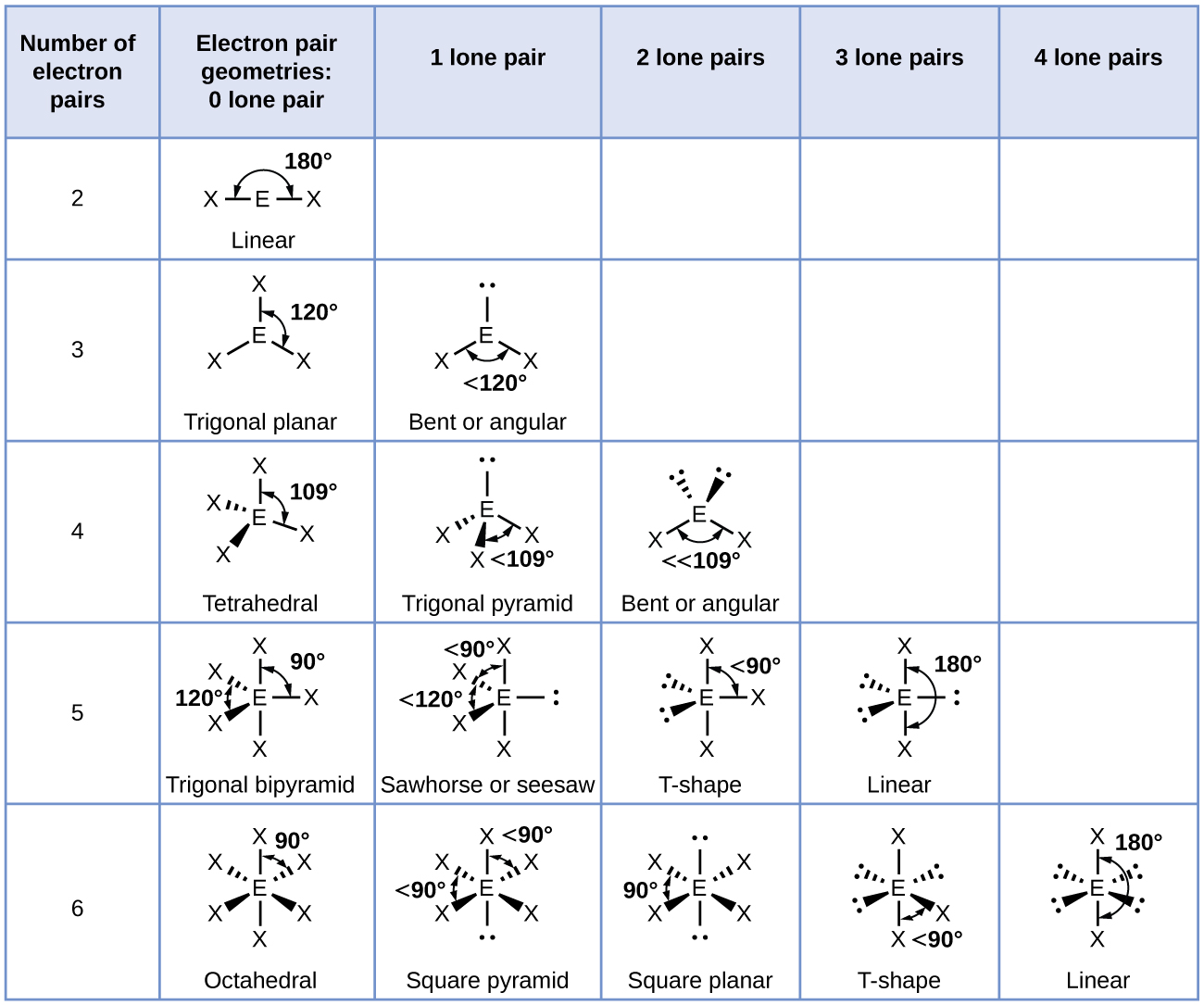 axe structure electron pair geometry chart