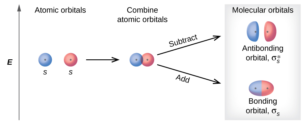 chemistry in explain number quantum Orbital · Chemistry Theory Molecular