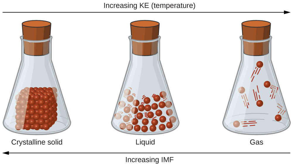 Intermolecular Forces · Chemistry