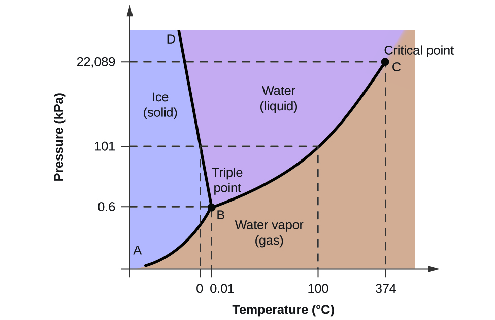 phase-diagrams-chemistry