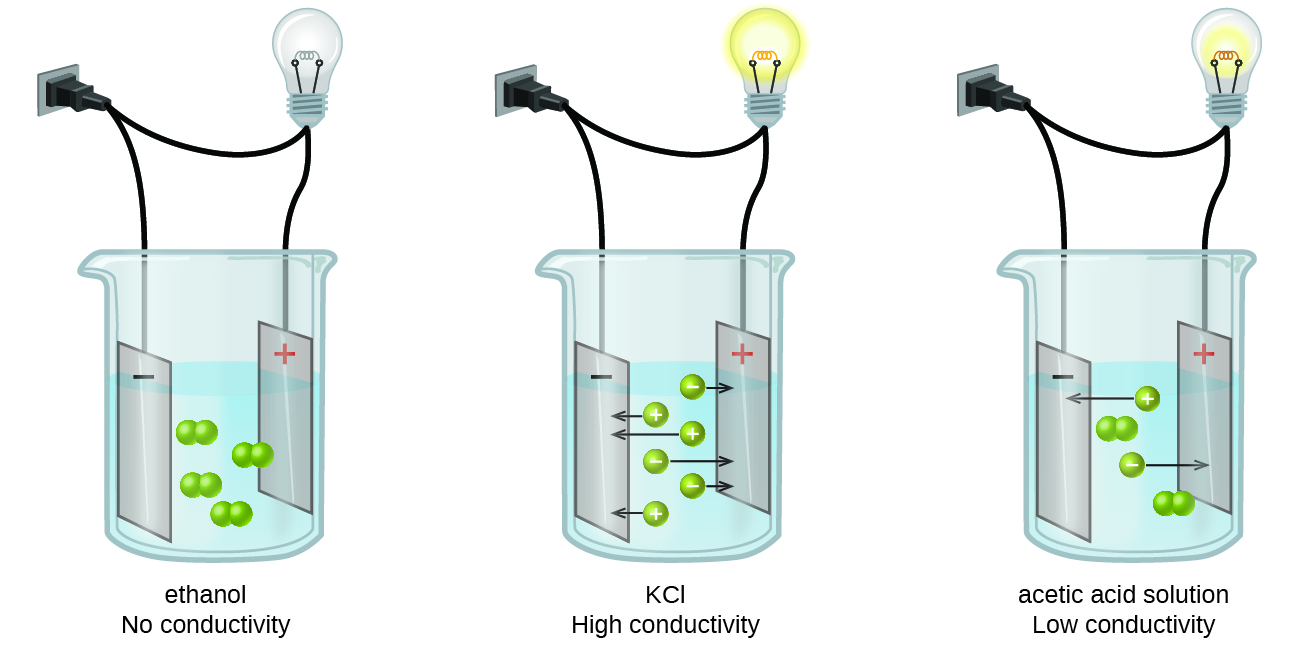 electrolytes-chemistry