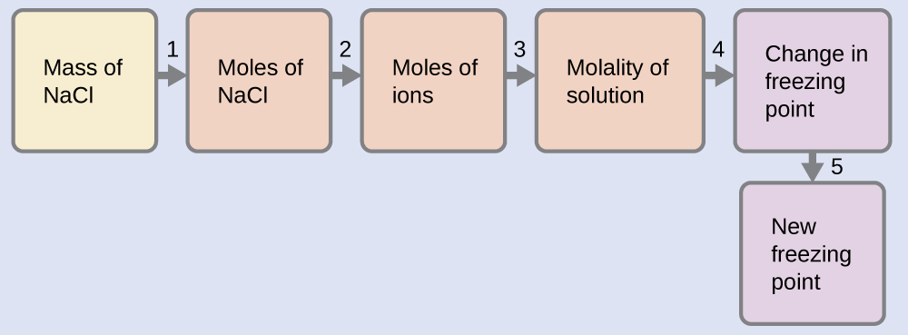 This is a diagram with six boxes oriented horizontally and linked together with arrows numbered 1 to 5 pointing from each box in succession to the next one to the right. The first box is labeled, “Mass of N a C l.” Arrow 1 points from this box to a second box labeled, “Moles of N a C l.” Arrow 2 points from this box to to a third box labeled, Moles of ions.” Arrow labeled 3 points from this box to a fourth box labeled, “Molality of solution.” Arrow 4 points to a fifth box labeled, “Change in freezing point.” Arrow 5 points to a sixth box labeled, “New freezing point.”