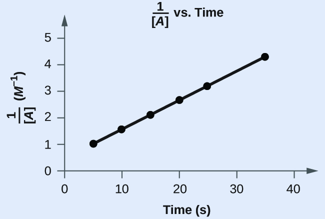 A graph, with the title “1 divided by [ A ] vs. Time” is shown, with the label, “Time ( s ),” on the x-axis. The label “1 divided by [ A ]” appears left of the y-axis. The x-axis shows markings beginning at zero and continuing at intervals of 10 up to and including 40. The y-axis on the left shows markings beginning at 0 and increasing by intervals of 1 up to and including 5. A line with an increasing trend is drawn through six points at approximately (4, 1), (10, 1.5), (15, 2.2), (20, 2.8), (26, 3.4), and (36, 4.4).