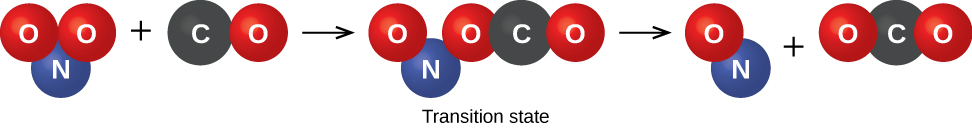 This figure provides an illustration of a reaction between two H I molecules using space filling models. H atoms are shown as white spheres, and I atoms are shown as purple spheres. On the left, two H I molecules are shownwith a small white sphere bonded to a much larger purple sphere. The label, “Two H I molecules,” appears below. An arrow points right to a similar structure in which the two molecules appear pushed together, so that the purple spheres of the two molecules are touching. Below appears the label, “Transition state.” Following another arrow, two white spheres are shown vertically oriented and bonded together with the label, “H subscript 2” above. The H subscript 2 molecule is followed by a plus sign and two purple spheres bonded together with the label, “I subscript 2” above. Below these structures is the label, “Hydrogen iodide molecules decompose to produce hydrogen H subscript 2 and iodine I subscript 2.”