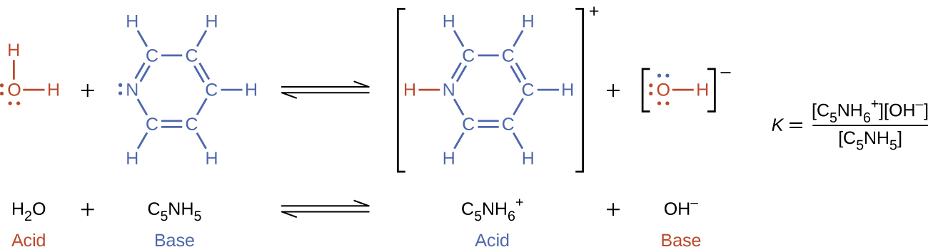 This figure has two rows. In both rows, a chemical reaction is shown. In the first, structural formulas are provided. In this model, in red, is an O atom which has H atoms singly bonded above and to the right. The O atom has lone pairs of electron dots on its left and lower sides. This is followed by a plus sign. The plus sign is followed, in blue, by an N atom with one lone pair of electron dots. The N atom forms a double bond with a C atom, which forms a single bond with a C atom. The second C atom forms a double bond with another C atom, which forms a single bond with another C atom. The fourth C atom forms a double bond with a fifth C atom, which forms a single bond with the N atom. This creates a ring structure. Each C atom is also bonded to an H atom. An equilibrium arrow follows this structure. To the right, in brackets is a structure where an N atom bonded to an H atom, which is red, appears. The N atom forms a double bond with a C atom, which forms a single bond with a C atom. The second C atom forms a double bond with another C atom, which forms a single bond with another C atom. The fourth C atom forms a double bond with a fifth C atom, which forms a single bond with the N atom. This creates a ring structure. Each C atom is also bonded to an H atom. Outside the brackets, to the right, is a superscript positive sign. This structure is followed by a plus sign. Another structure that appears in brackets also appears. An O atom with three lone pairs of electron dots is bonded to an H atom. There is a superscript negative sign outside the brackets. To the right, is the equation: k equals [ C subscript 5 N H subscript 6 superscript positive sign ] [ O H superscript negative sign] all divided by [ C subscript 5 N H subscript 5 ]. Under the initial equation, is this equation: H subscript 2 plus C subscript 5 N H subscript 5 equilibrium arrow C subscript 5 N H subscript 6 superscript positive sign plus O H superscript negative sign. H subscript 2 O is labeled, “acid,” in red. C subscript 5 N H subscript 5 is labeled, “base,” in blue. C subscript 5 N H subscript 6 superscript positive sign is labeled, “acid” in blue. O H superscript negative sign is labeled, “base,” in red.