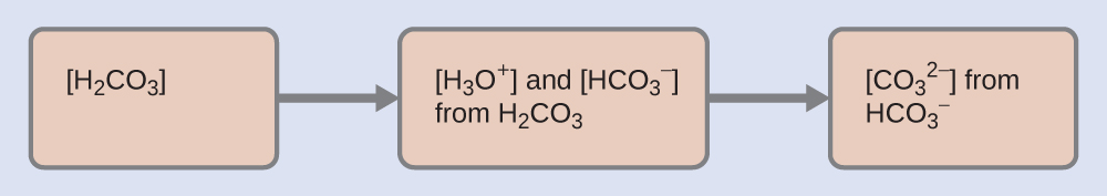 Four tan rectangles are shown that are connected with right pointing arrows. The first is labeled “left bracket H subscript 2 C O subscript 3 right bracket.” The second is labeled “left bracket H subscript 3 O superscript plus right bracket and left bracket H C O subscript 3 superscript negative right bracket from H subscript 2 C O subscript 3.” The third is labeled “left bracket C O subscript 3 superscript 2 negative right bracket from H C O subscript 3 superscript negative.”