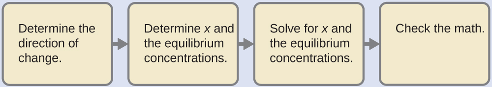 Four tan rectangles are shown that are connected with right pointing arrows. The first is labeled “Determine the direction of change.” The second is labeled “Determine x and the equilibrium concentrations.” The third is labeled “Solve for x and the equilibrium concentrations.” The fourth is labeled “Check the math.”