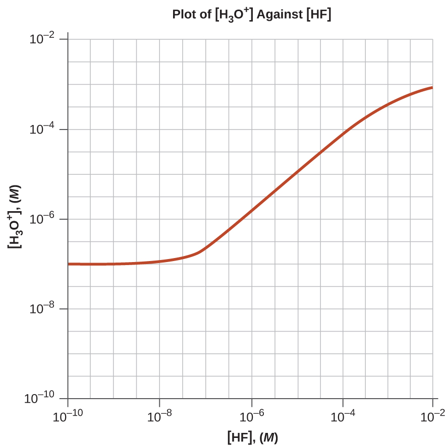 A graph is shown that is titled “Plot of [ H subscript 3 O superscript + ] Against [ H F ].” The horizontal axis is labeled “[ H F ], M.” The axis begins at 10 superscript negative 10 and includes markings every 10 superscript 2 units up to 1.0. The vertical axis is labeled “[ H subscript 3 O superscript plus ], M” and begins at 10 superscript negative 10 and increases by 10 superscript 2 up to 1.0. A black curve starts at the left side of the graph at (10 superscript negative 10, 10 superscript negative 7). The line extends horizontally to a horizontal axis value of 10 superscript negative 8. After this, the line gradually increases at a steady rate to a value just over 10 superscript negative 3 at a horizontal axis value of 10 superscript negative 2.