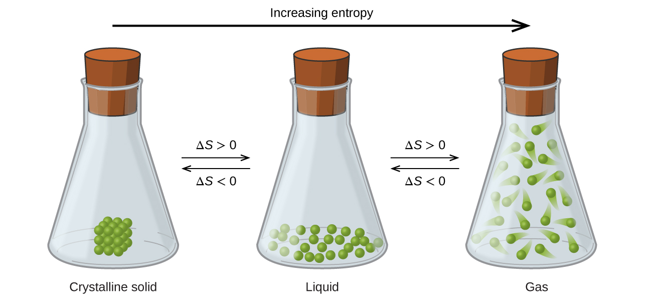 what is entropy in chemistry